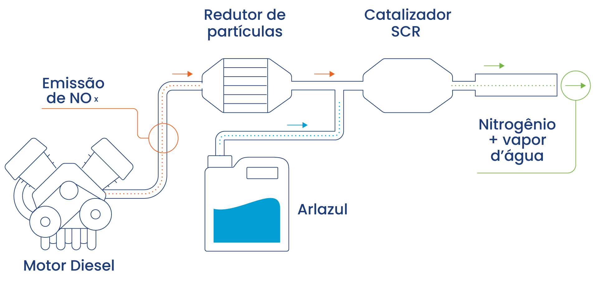 motor de arlazul